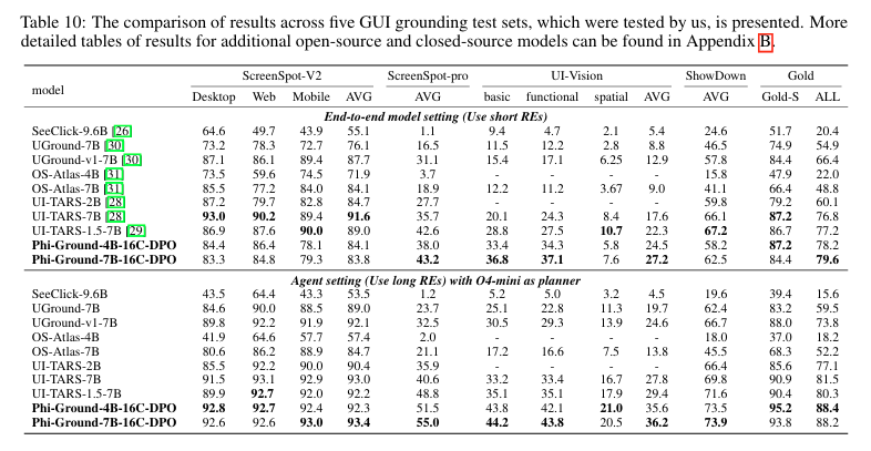 Phi-Ground benchmark results